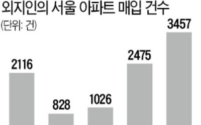 경기·인천 누르니 '빨대효과'…외지인 서울 아파트 구매 러시