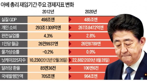 구조개혁 실패한 아베노믹스…8년간 나랏빚 2900조원 늘렸다