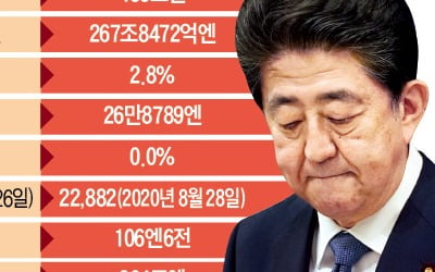 구조개혁 실패한 아베노믹스…8년간 나랏빚 2900조원 늘렸다