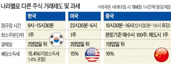 "연말에 일부 종목 팔면 세금 줄일 수도"