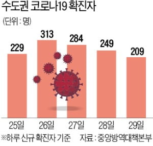 대구 '3월 악몽' 재연?…30명 중 29명 교회發 집단감염