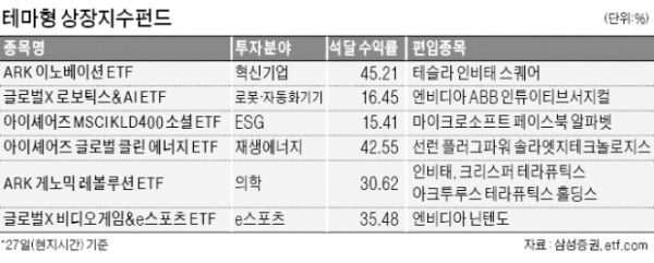 "지수는 지루해"…테마 ETF에 열광하는 2030