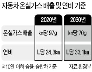 車 온실가스 배출 28% 줄이라는 환경부