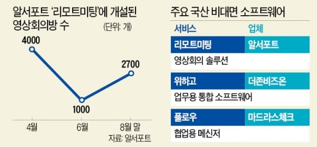 알서포트 시총 1조 돌파…비대면SW 시장 후끈