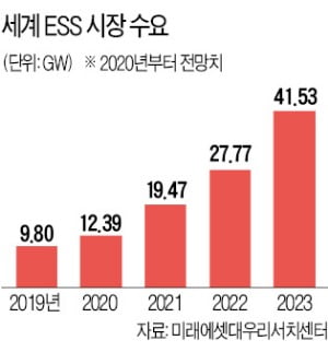 국내선 '재 뿌려진' ESS…해외선 '불꽃 수주'