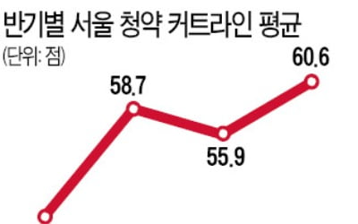 서울 새 아파트 분양받으려면 청약가점 60점 넘어야 '안정권'
