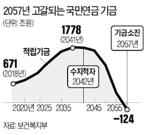 2년 허송세월 '국민연금 개혁' 재시동 거나