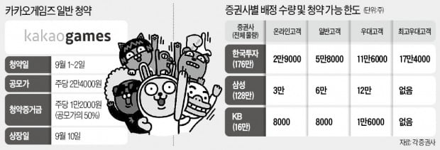 카카오게임즈 일반 청약…1주라도 더 받으려면