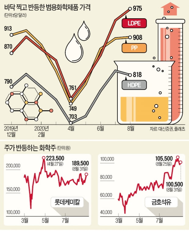 포장재·위생재 수요↑…재평가받는 화학株