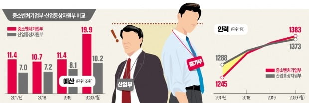 60년 만에 '형' 넘어섰다…문재인 정부서 힘 세진 중기부