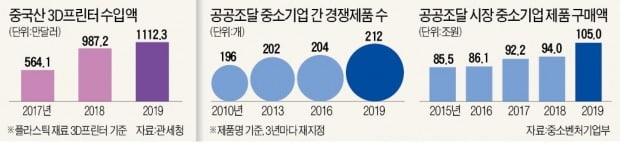 대기업 뺀 공공조달…중국産만 신났다