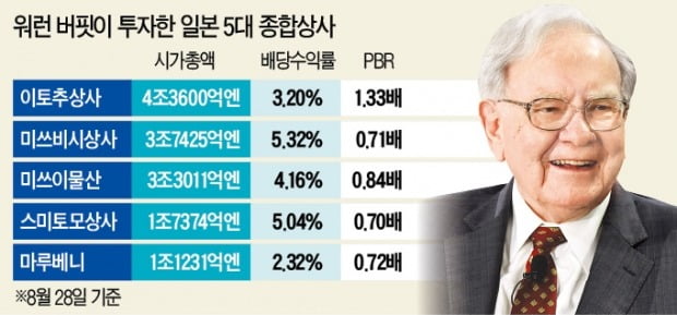 버핏, 日 종합상사 빅5 지분 7조원어치 샀다