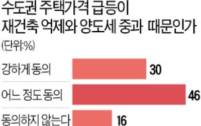 경제학자 76% "수도권 집값 급등, 정책 실패 탓"