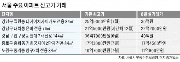 '똘똘한 한 채'는 불패…개포지구 84㎡ 30억 찍었다