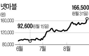 넷마블, '게임 대장주' 엔씨 맹추격