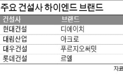 디에이치·아크로·푸르지오써밋·르엘…고급 브랜드 경쟁