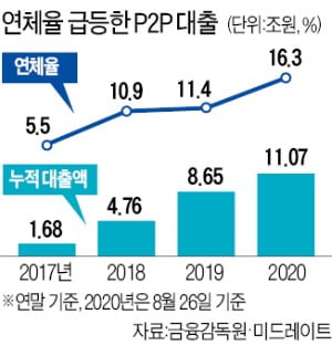 P2P업체 연체율 15% 넘으면 경영현황 공시