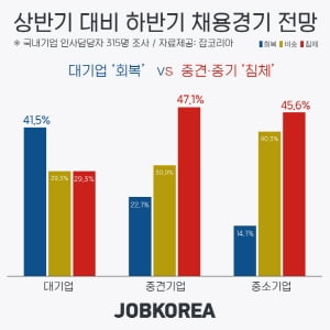 하반기 채용시장, 대기업은 '회복', 중견중소 '침체'로 상반