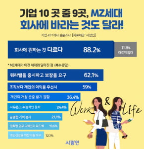 MZ세대 직원은 회사에 바라는 것이 다르다? 기업 절반 이상 “MZ세대 관리 힘들어”