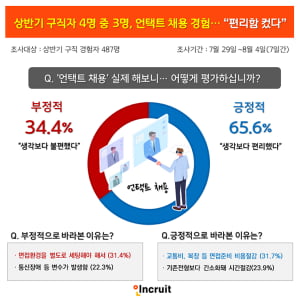 구직자 4명 중 3명 “언택트 채용 편리해”…언택트 채용 확산될까