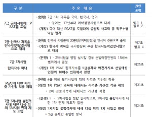 [현장이슈] 국가직 7급 공무원 시험, PSAT 도입 이후에 어떤 변화가 있을까