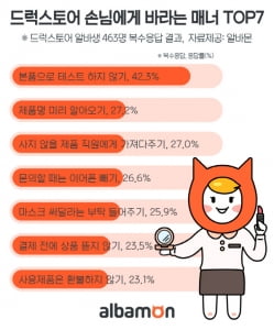 드럭스토어 알바생이 말한다 “손님, 본품으로 테스트하시면 안 됩니다”