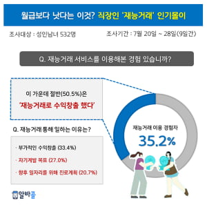 취미로 300만원 벌기, 성인남녀 3명 중 1명은 '재능거래 서비스' 이용 경험 有