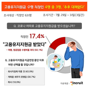 직장인 4명 중 3명은 “고용유지지원금 끊기면 대책 없다”