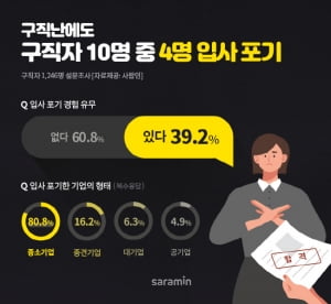 구직난에도 합격자 10명 중 4명은 '조건 안 맞아 입사 포기'