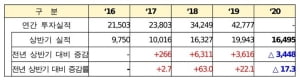 [현장이슈] 상반기 벤처투자 '급감'…3분기 투자 회복 기대