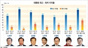 [홍영식의 정치판] 집값이 부른 與 지지율 급락…&#34;집권 4년차 덫 걸려&#34;