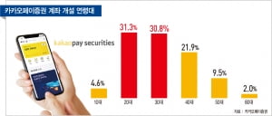 지드래곤 신발 사고 편의점 잔돈 모으고…뭔가 다른 '그들'의 투자법