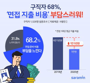 구직자 10명 중 7명은 “면접비용 부담”…면접비 1회당 평균 5만원 지출