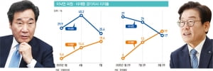 [홍영식의 정치판] 이낙연·이재명 지지율 좌우할 최대 변수 5가지는?