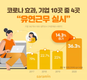 코로나19가 쏘아올린 '유연근무제'…기업 96%는 “코로나 끝나도 유연근무”