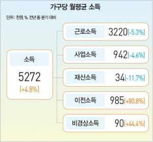 2분기 근로·사업·재산소득 첫 '트리플 감소'