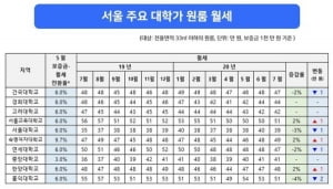 [집 잃은 대학생들] &#39;1000/50이 평균?&#39; 비싼 월세 주고 집 구했는데 갑자기 비대면 발표에 학생들 '울상'