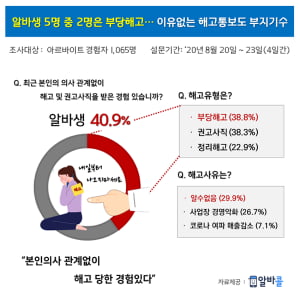 알바생 5명 중 2명은 '부당해고' 당해…직장인보다 해고 비율 높아