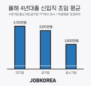 대기업 대졸 신입 평균 초봉 4310만원, 중소와 격차는 '1330만원'