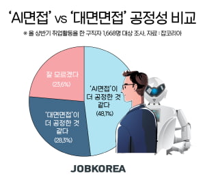 구직자 46.8%, 아직도 '대면면접'이 좋아…공정성 면에서는 AI면접 선호