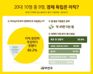 20대 10명 중 9명은 '경제적 독립 못했다'…평균 지원금액은 45만원