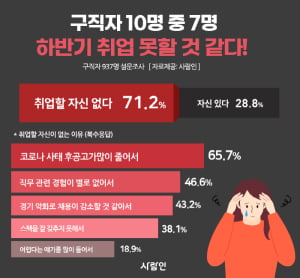 &#39;올해도 포기 각&#39; 구직자 10명 중 7명은 “하반기 취업도 자신 없어”