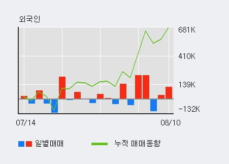 '유진투자증권' 52주 신고가 경신, 전일 기관 대량 순매수