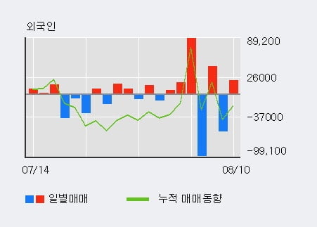 'KG케미칼' 52주 신고가 경신, 전일 외국인 대량 순매수