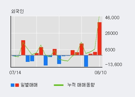 '한양증권' 52주 신고가 경신, 전일 외국인 대량 순매수