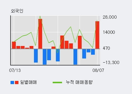 '경농' 52주 신고가 경신, 전일 외국인 대량 순매수