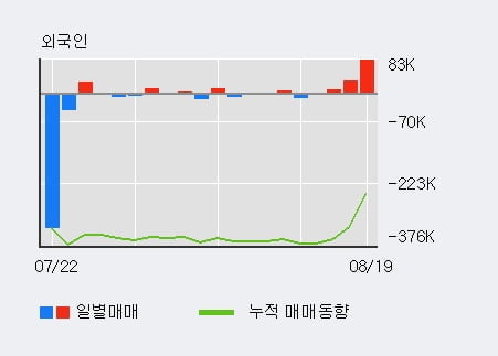 '국제약품' 52주 신고가 경신, 외국인 4일 연속 순매수(12.3만주)