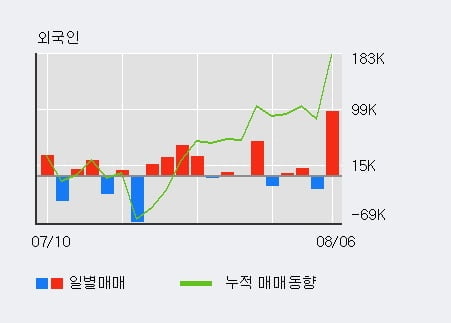 '디아이' 52주 신고가 경신, 단기·중기 이평선 정배열로 상승세