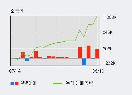 '유안타증권' 52주 신고가 경신, 전일 외국인 대량 순매수