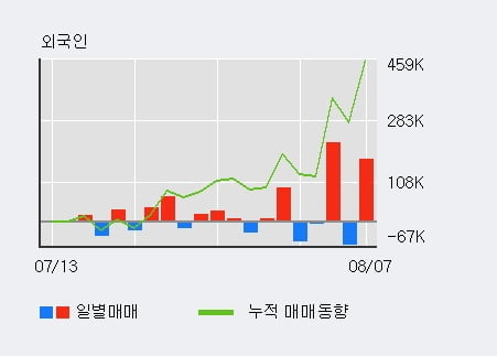 '포스코케미칼' 52주 신고가 경신, 전일 기관 대량 순매수